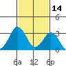 Rehoboth Beach tide chart for Monday, February 14, 2022