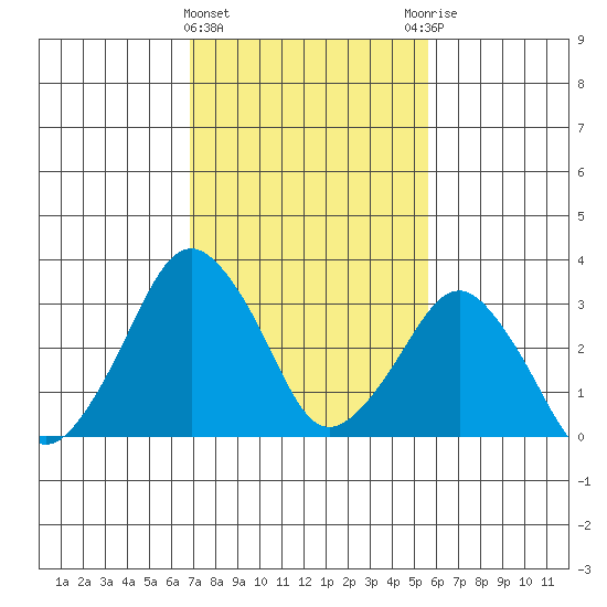 Rehoboth Beach tide chart for Tuesday, February 15, 2022