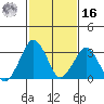 Rehoboth Beach tide chart for Wednesday, February 16, 2022