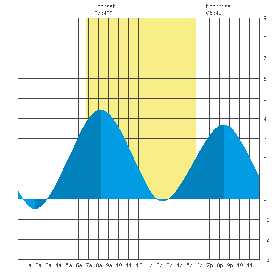 Rehoboth Beach tide chart for Thursday, February 17, 2022