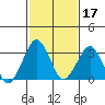 Rehoboth Beach tide chart for Thursday, February 17, 2022