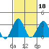 Rehoboth Beach tide chart for Friday, February 18, 2022