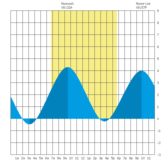 Rehoboth Beach tide chart for Saturday, February 19, 2022