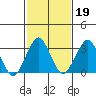 Rehoboth Beach tide chart for Saturday, February 19, 2022
