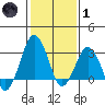 Rehoboth Beach tide chart for Tuesday, February 1, 2022