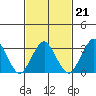 Rehoboth Beach tide chart for Monday, February 21, 2022