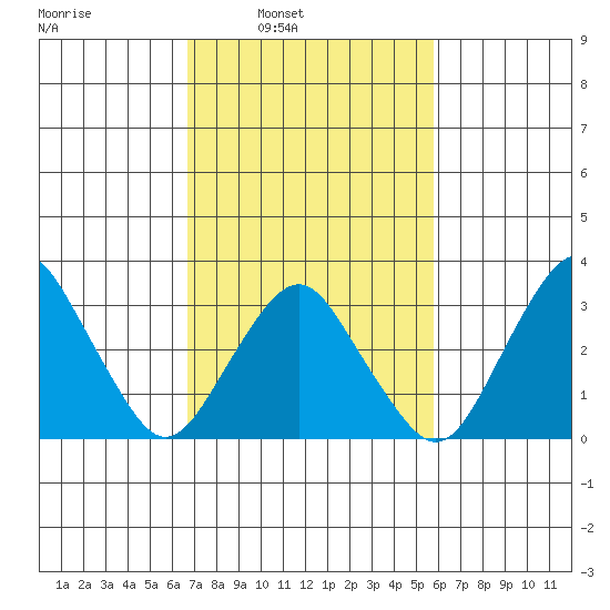 Rehoboth Beach tide chart for Tuesday, February 22, 2022