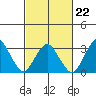 Rehoboth Beach tide chart for Tuesday, February 22, 2022