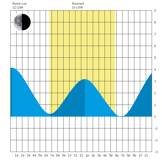 Rehoboth Beach tide chart for Wednesday, February 23, 2022