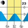 Rehoboth Beach tide chart for Wednesday, February 23, 2022
