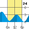 Rehoboth Beach tide chart for Thursday, February 24, 2022
