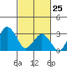 Rehoboth Beach tide chart for Friday, February 25, 2022
