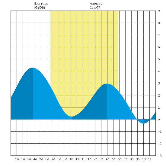 Rehoboth Beach tide chart for Saturday, February 26, 2022