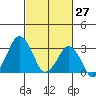 Rehoboth Beach tide chart for Sunday, February 27, 2022