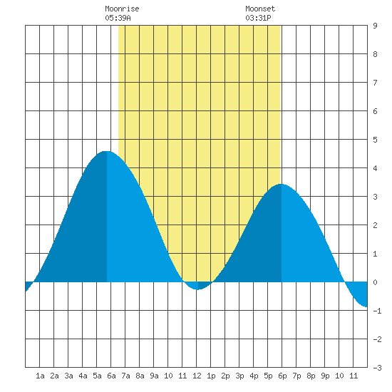 Rehoboth Beach tide chart for Monday, February 28, 2022