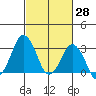 Rehoboth Beach tide chart for Monday, February 28, 2022