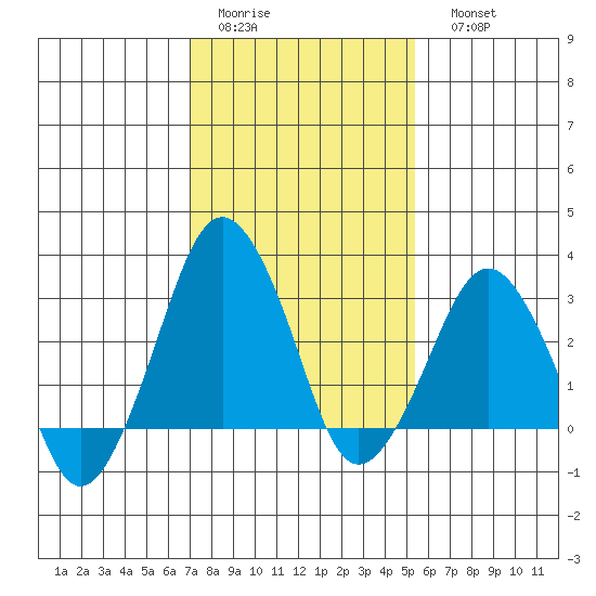 Rehoboth Beach tide chart for Wednesday, February 2, 2022