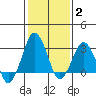 Rehoboth Beach tide chart for Wednesday, February 2, 2022