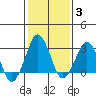 Rehoboth Beach tide chart for Thursday, February 3, 2022