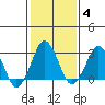 Rehoboth Beach tide chart for Friday, February 4, 2022