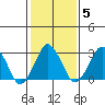 Rehoboth Beach tide chart for Saturday, February 5, 2022