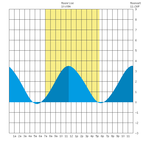 Rehoboth Beach tide chart for Sunday, February 6, 2022