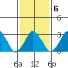 Rehoboth Beach tide chart for Sunday, February 6, 2022