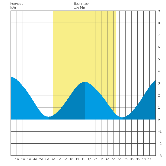 Rehoboth Beach tide chart for Monday, February 7, 2022