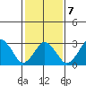 Rehoboth Beach tide chart for Monday, February 7, 2022
