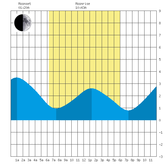 Rehoboth Beach tide chart for Thursday, March 10, 2022