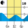Rehoboth Beach tide chart for Thursday, March 10, 2022