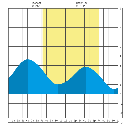 Rehoboth Beach tide chart for Sunday, March 13, 2022