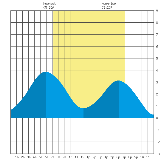 Rehoboth Beach tide chart for Monday, March 14, 2022