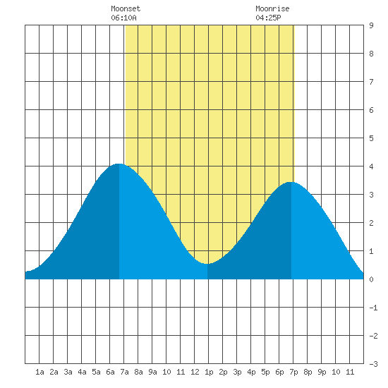 Rehoboth Beach tide chart for Tuesday, March 15, 2022