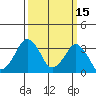 Rehoboth Beach tide chart for Tuesday, March 15, 2022