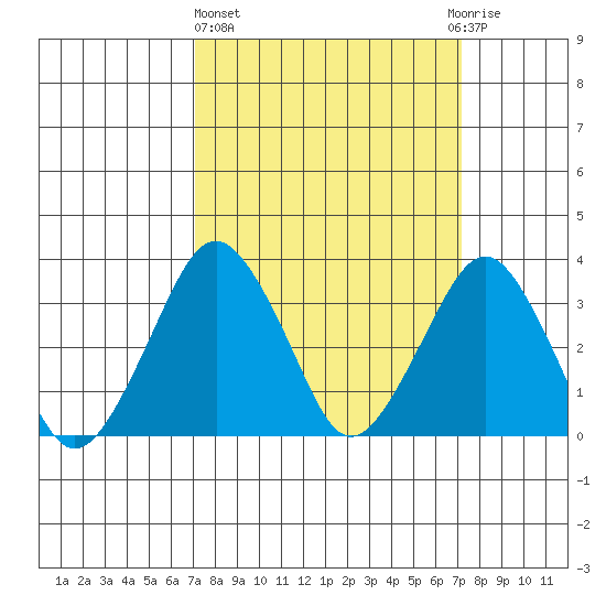 Rehoboth Beach tide chart for Thursday, March 17, 2022