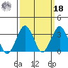Rehoboth Beach tide chart for Friday, March 18, 2022