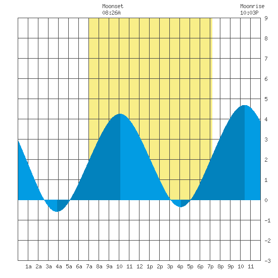 Rehoboth Beach tide chart for Sunday, March 20, 2022