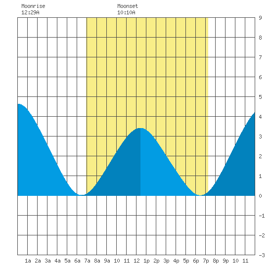 Rehoboth Beach tide chart for Wednesday, March 23, 2022