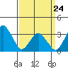 Rehoboth Beach tide chart for Thursday, March 24, 2022