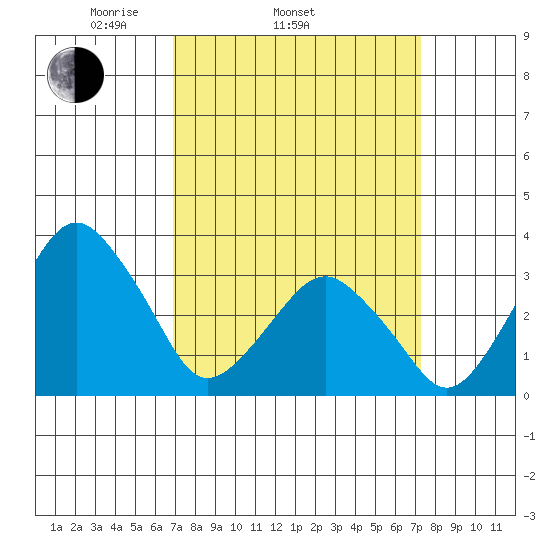 Rehoboth Beach tide chart for Friday, March 25, 2022