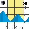 Rehoboth Beach tide chart for Friday, March 25, 2022