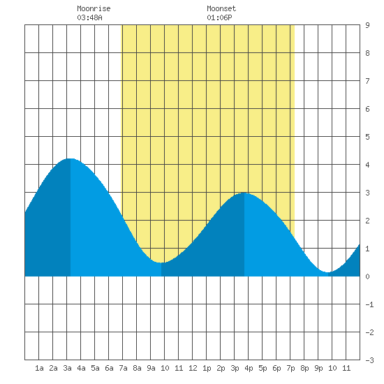 Rehoboth Beach tide chart for Saturday, March 26, 2022