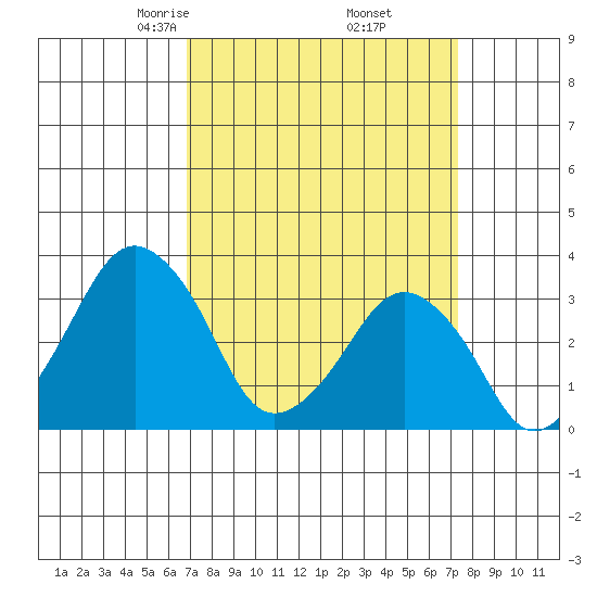 Rehoboth Beach tide chart for Sunday, March 27, 2022