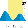 Rehoboth Beach tide chart for Sunday, March 27, 2022