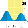 Rehoboth Beach tide chart for Monday, March 28, 2022