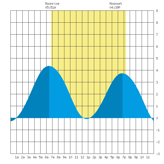 Rehoboth Beach tide chart for Tuesday, March 29, 2022