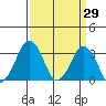 Rehoboth Beach tide chart for Tuesday, March 29, 2022