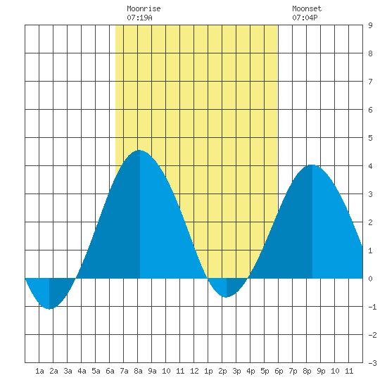 Rehoboth Beach tide chart for Thursday, March 3, 2022
