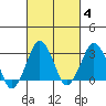 Rehoboth Beach tide chart for Friday, March 4, 2022